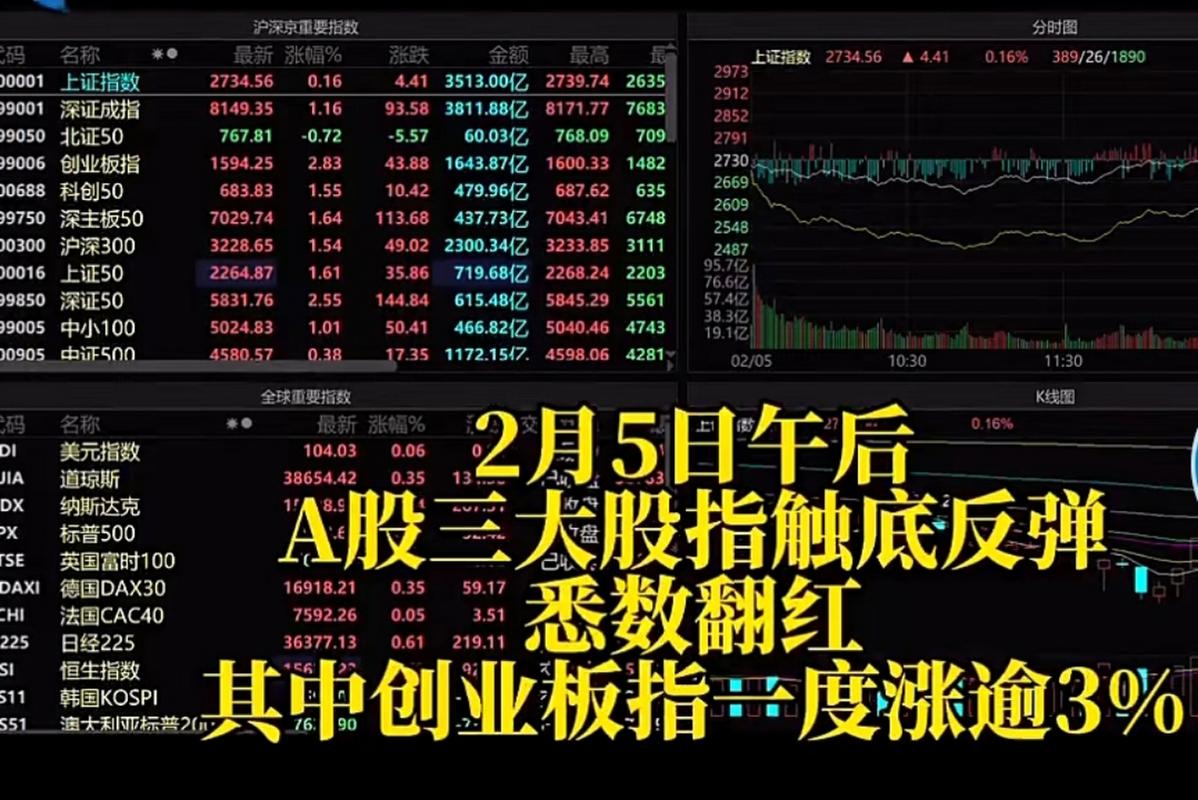 A股午后翻红 创业板指涨逾1%