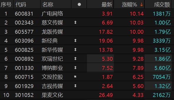 新华传媒10连板 传媒板块延续涨势