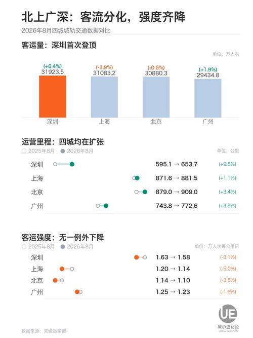城轨客流下降引关注 多城运营压力显现