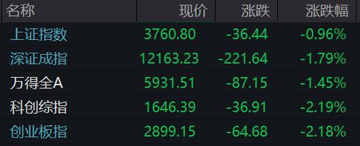 A股四大指数集体低开 逾3400股下跌