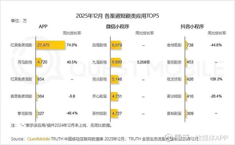 腾讯再推短剧新应用 争夺用户注意力