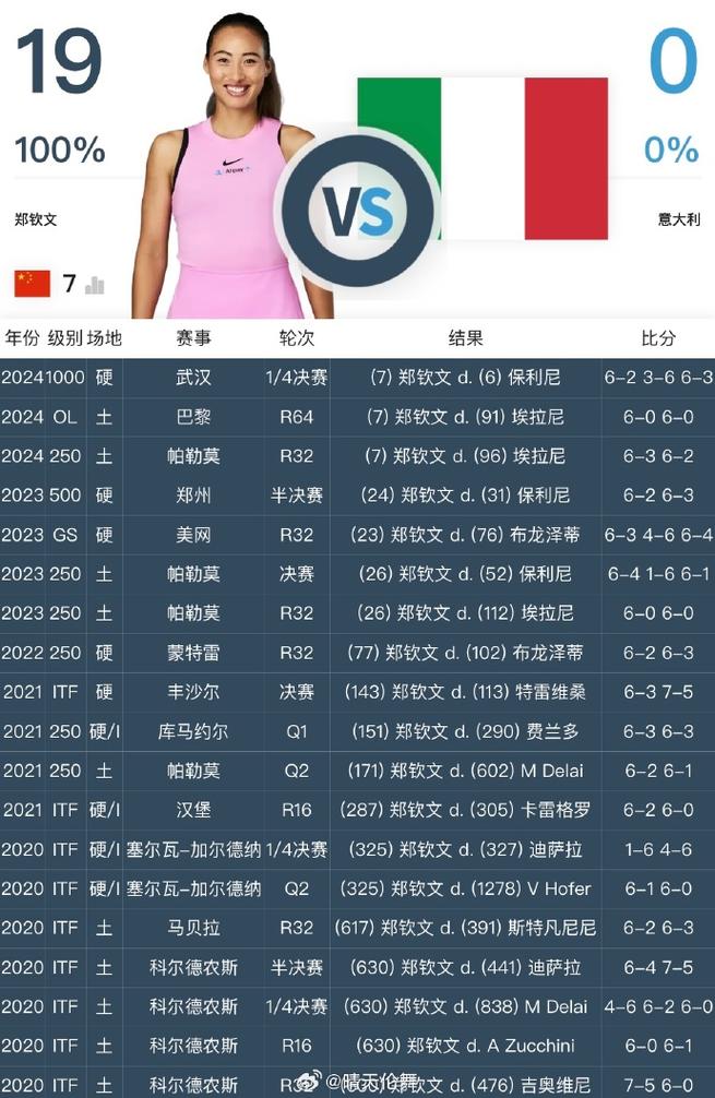 郑钦文中网夺冠 世界排名回升至第23位