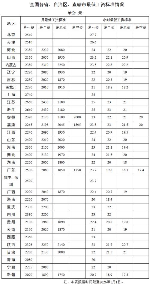 全国各地最低工资标准公布