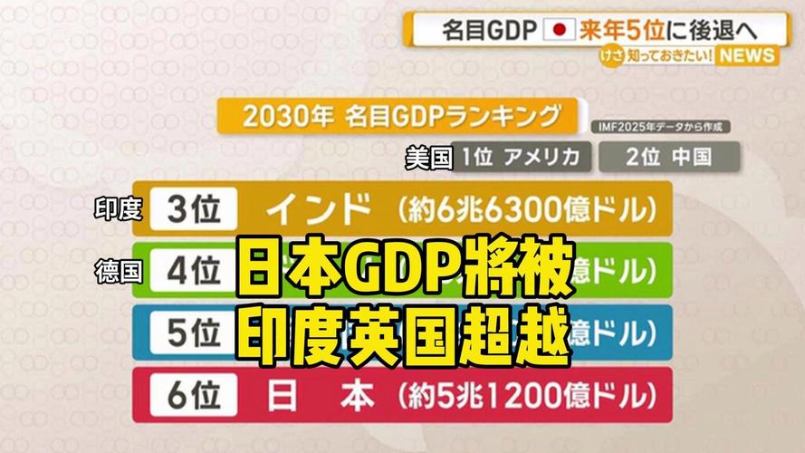IMF预测:日本GDP排名将跌至世界第六