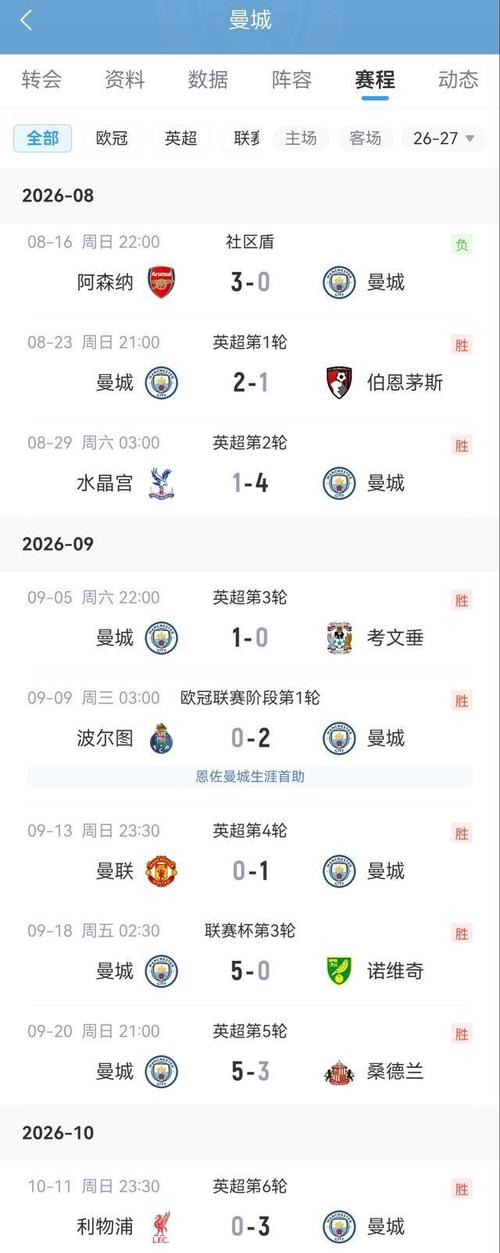 大巴黎客场4-2胜曼城 终结对手8连胜