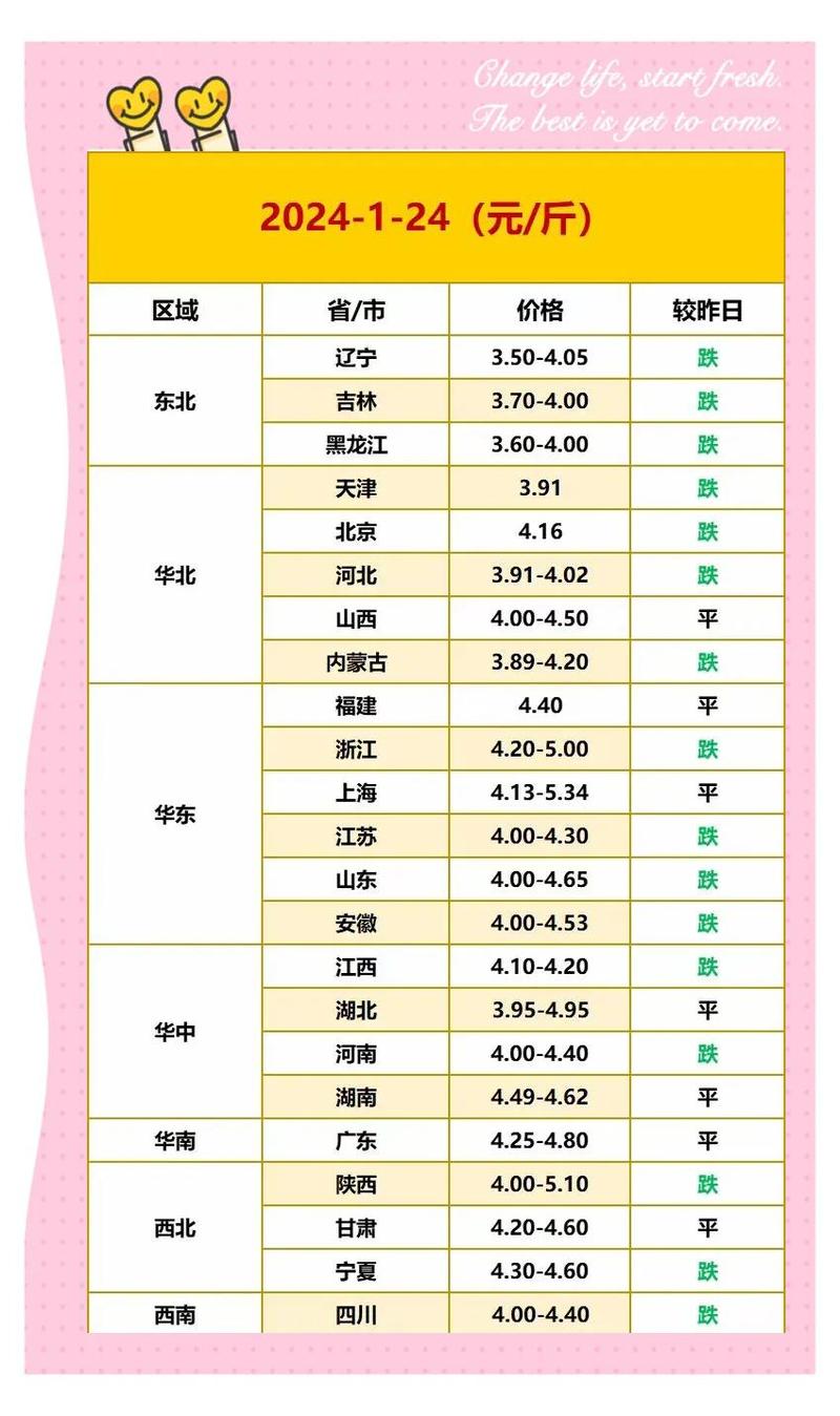 鸡蛋价格节后回落 零售价重回4元出头