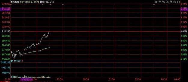美光科技盘中转涨 此前一度跌超6%