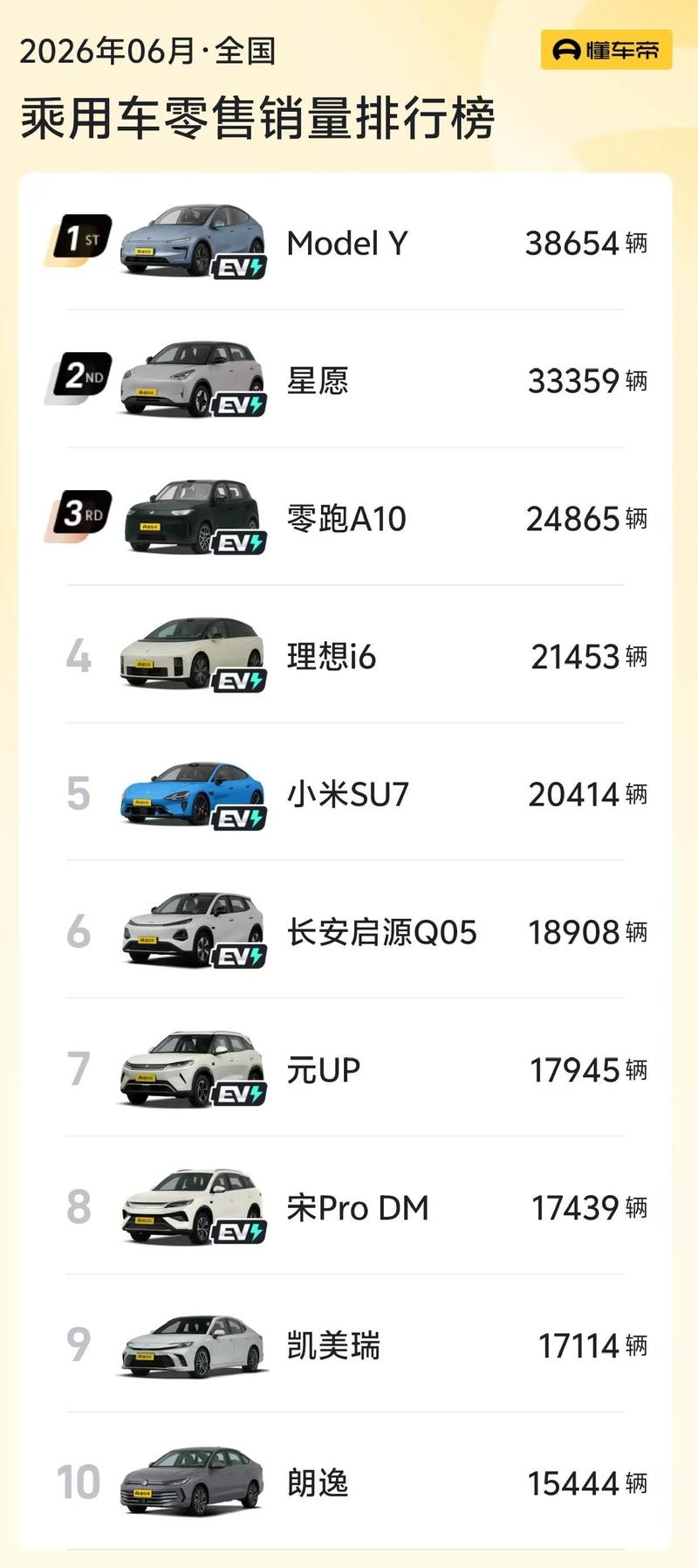 两款燃油SUV重回销量榜前十