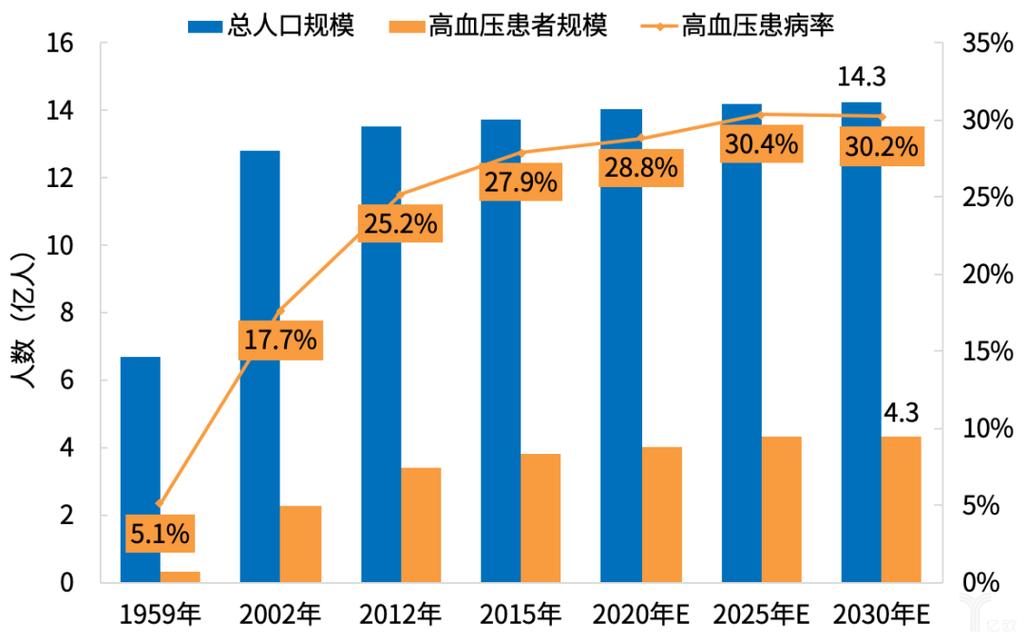 高血压年轻化趋势明显 青年知晓率偏低