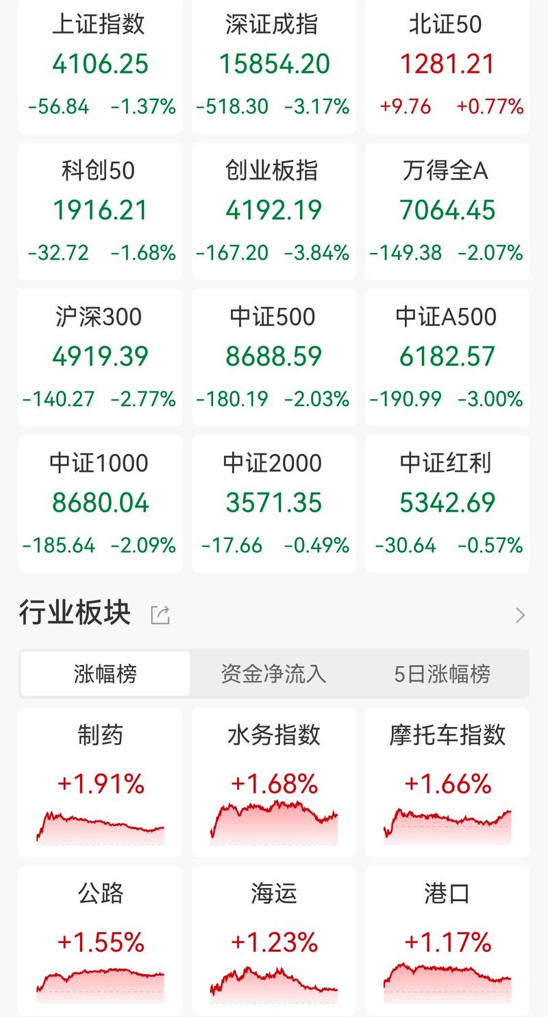 A股三大指数集体收跌 创业板指跌3.1%
