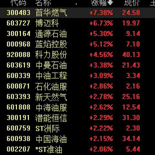 两桶油股价拉升 中石油总市值达2.12万亿