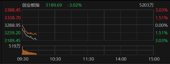 创业板指跌幅扩大至3% 超4500只个股下跌