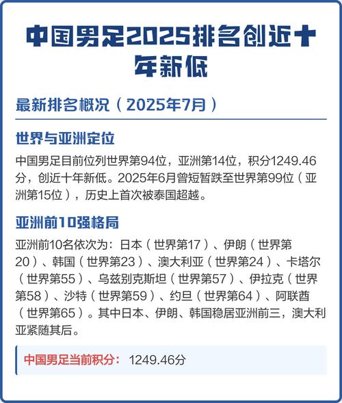 国足FIFA排名跌至第96位 创近十年新低