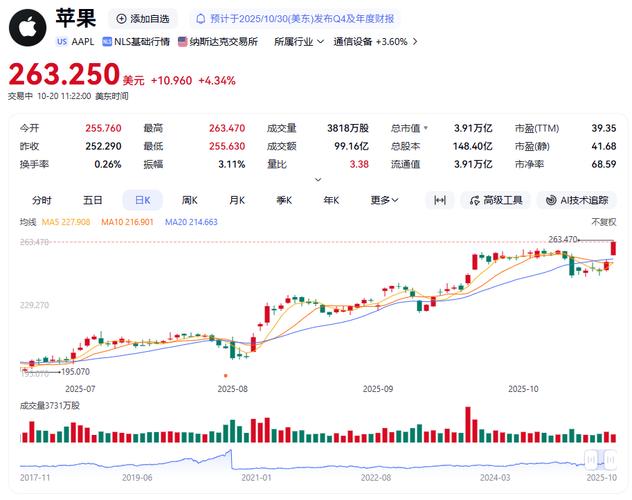 苹果股价再创历史新高,市值站上新高点