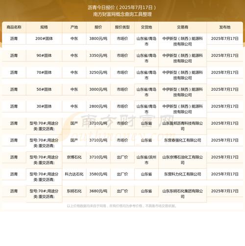 沥青价格再创新高 现货报价突破6450元/吨