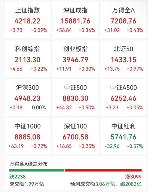 三大指数集体收红 两市成交额放量