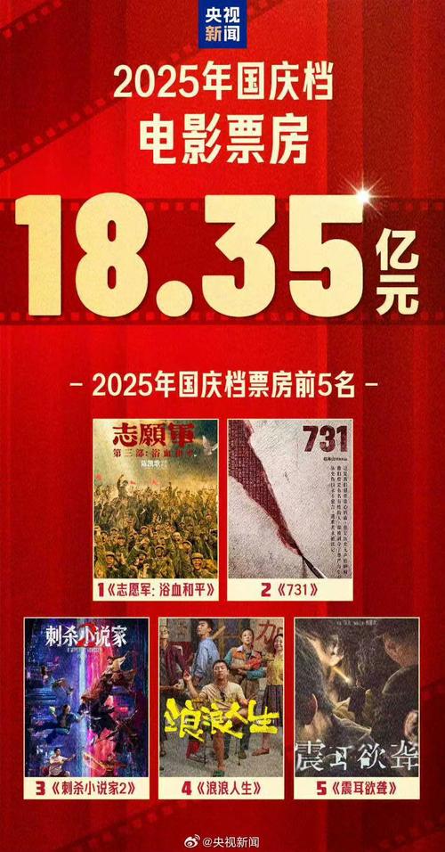 时隔14年进口片再夺国庆档票房日冠