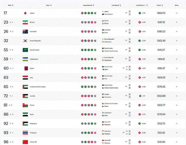 国足FIFA排名下降5位 跌至第96名